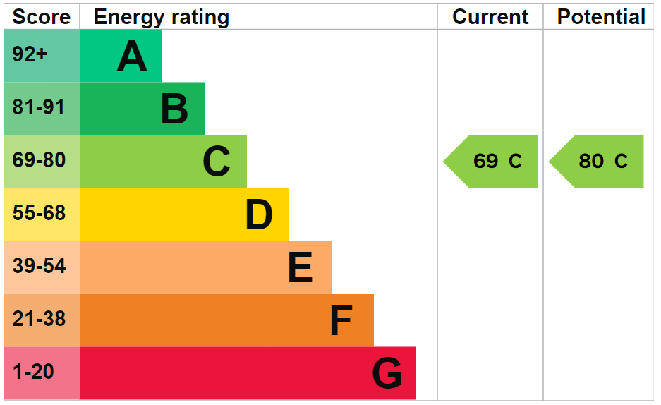 Melling Road EPC.png