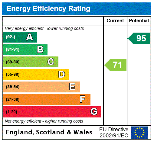 EPC Rating Graph