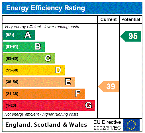 EPC Rating Graph