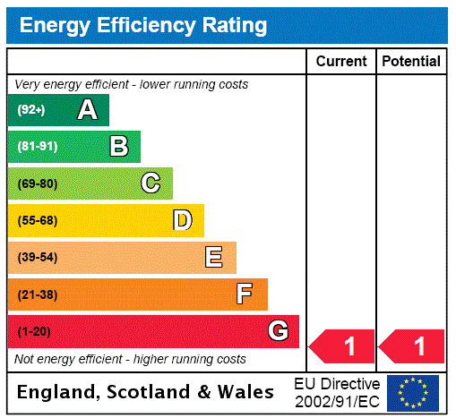 EPC Rating Graph