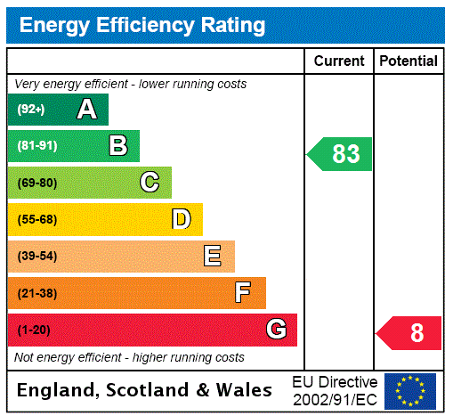 EPC Rating Graph