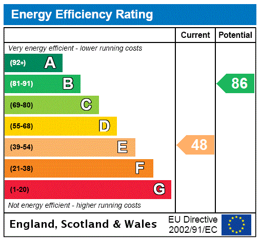 EPC Rating Graph