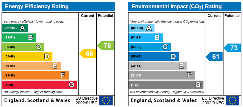 EPC Rating Graph