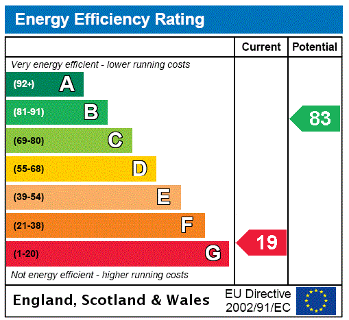 EPC Rating Graph