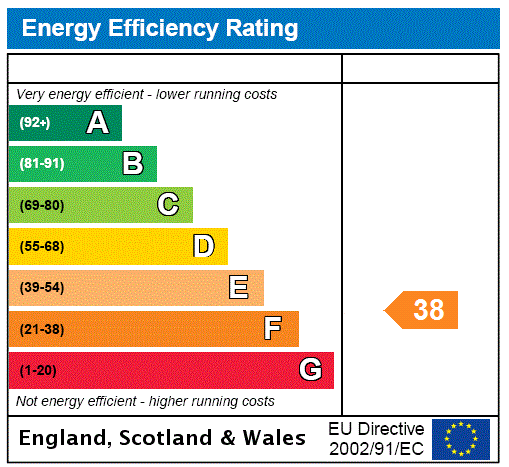 EPC Rating Graph