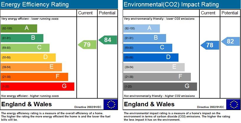 Epc Rating Graph