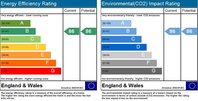 EPC Rating Graph