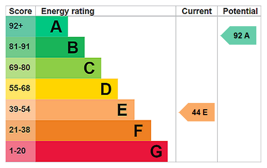 EPC Rating Graph