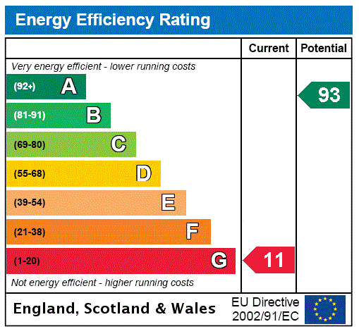 EPC Rating Graph