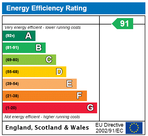 EPC Rating Graph