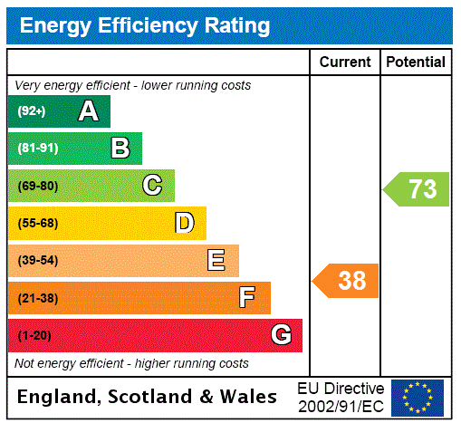 EPC Rating Graph