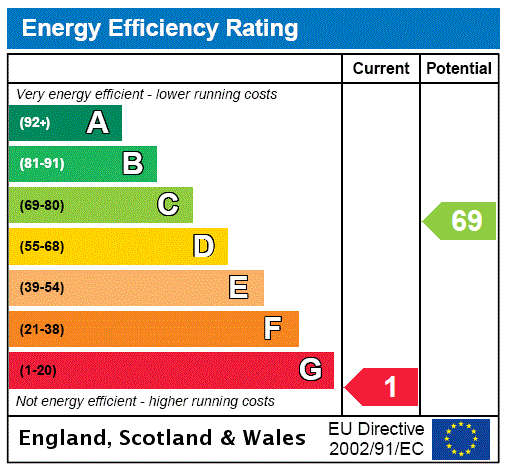 EPC Rating Graph