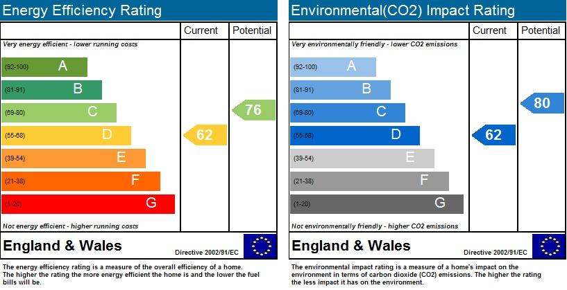 EPC Rating Graph