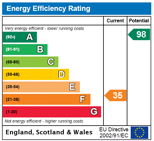 EPC Rating Graph