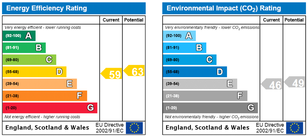 EPC Rating Graph