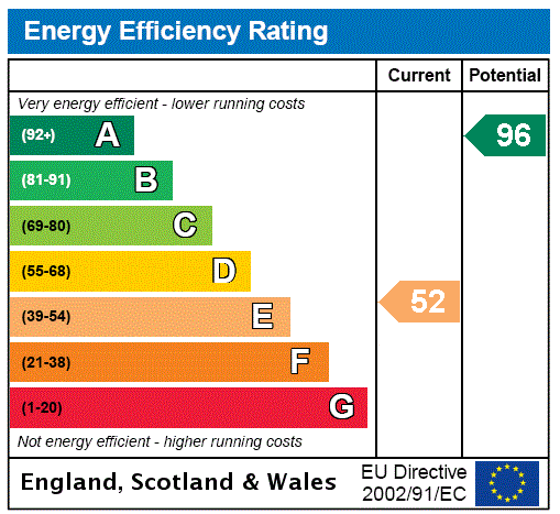 EPC Rating Graph