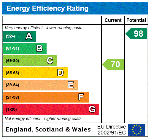 EPC Rating Graph