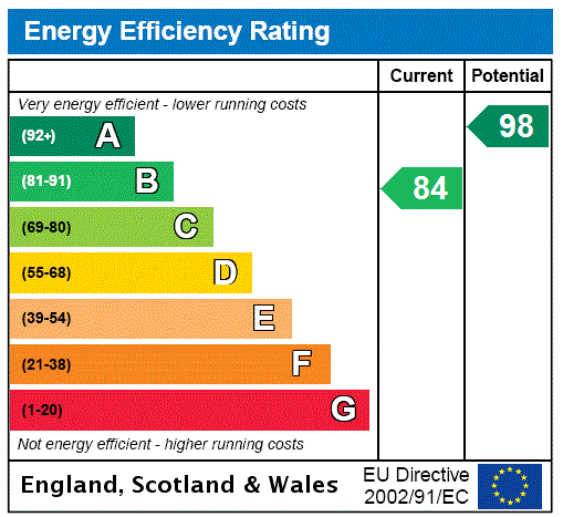 EPC Rating Graph