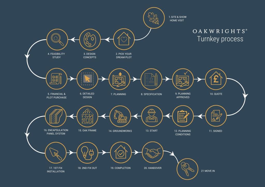 Oakwrights   Turnkey Process