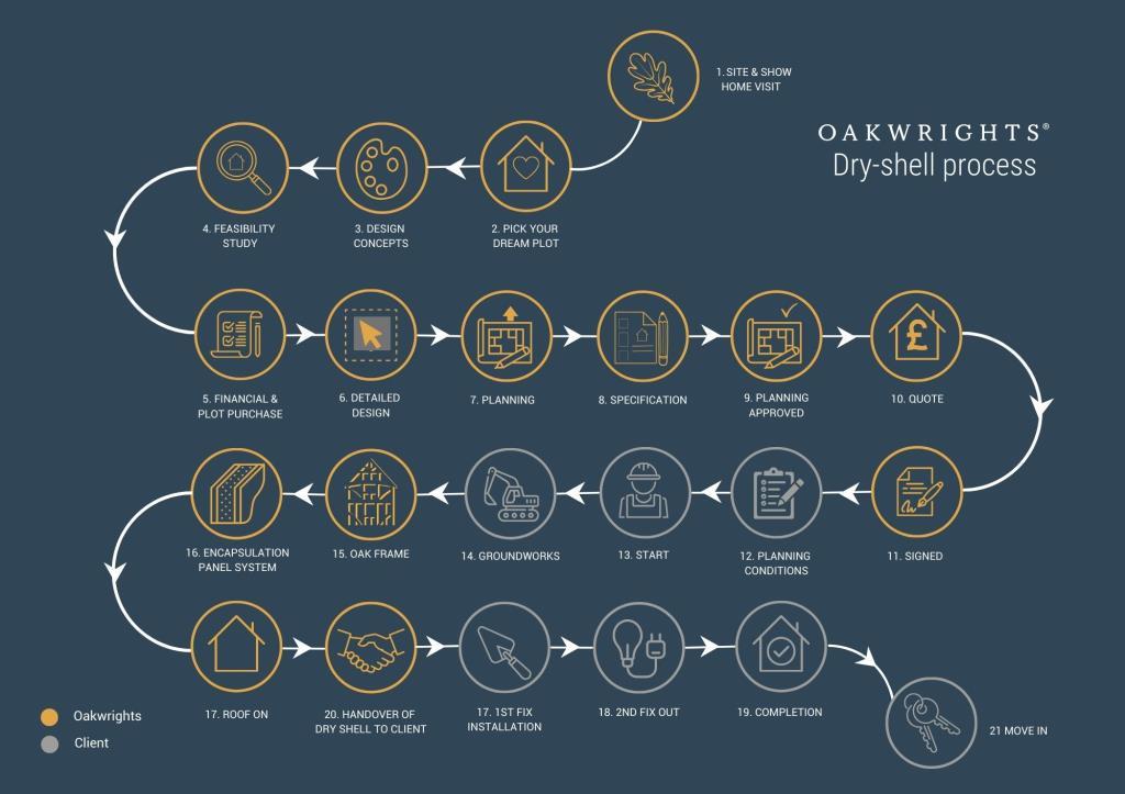 Oakwrights   Dry Shell Process