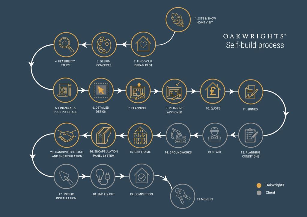 Oakwrights   Self Build Process