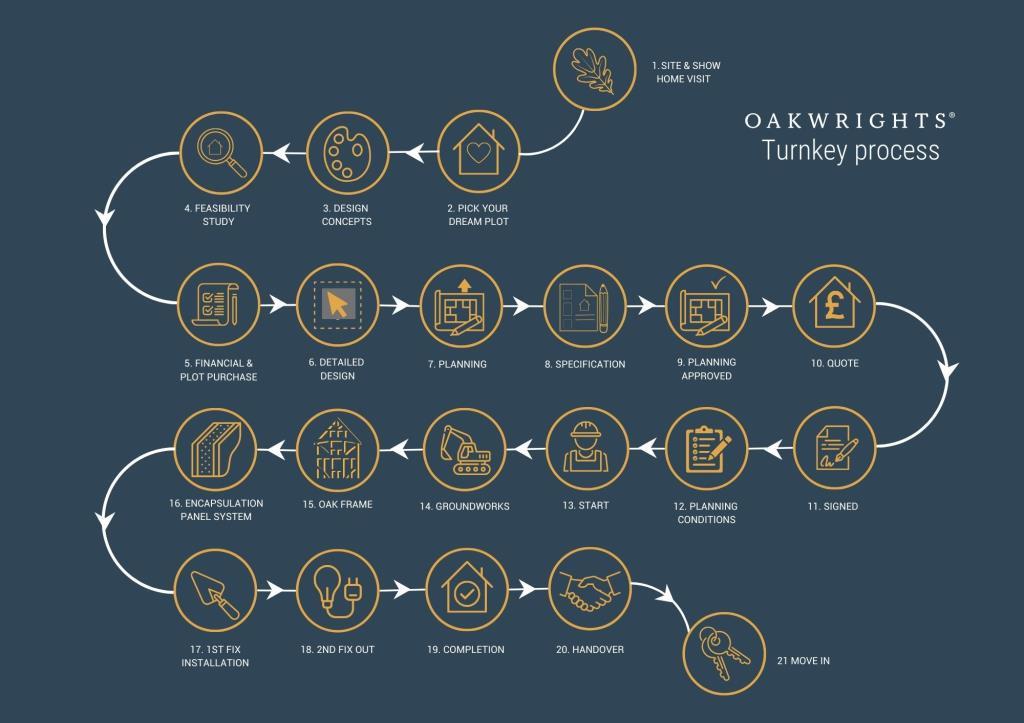 Oakwrights - Turnkey Process