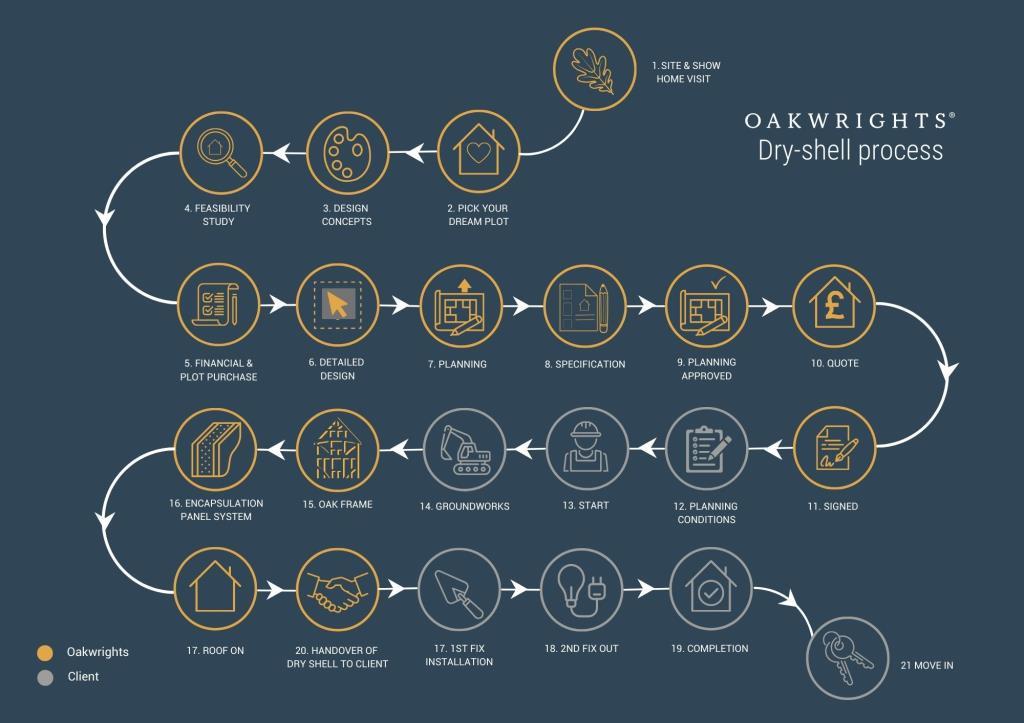 Oakwrights - Dry Shell Process