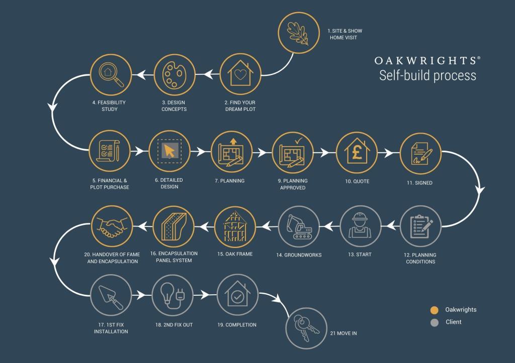 Oakwrights - Self Build Process
