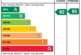 EPC Rating Graph