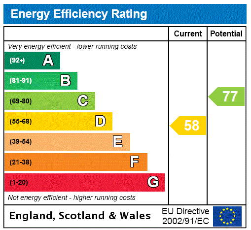 EPC Rating Graph