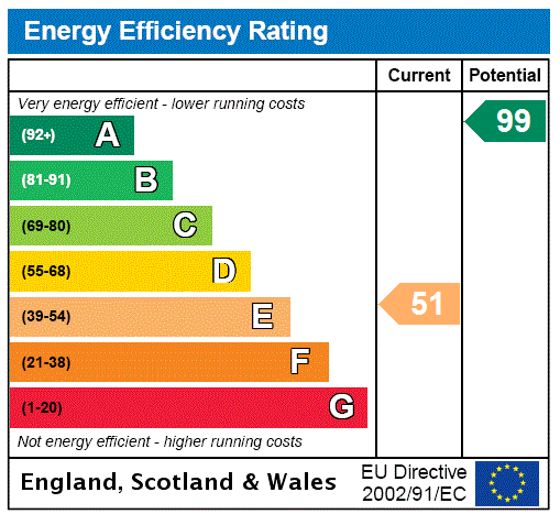 EPC Rating Graph