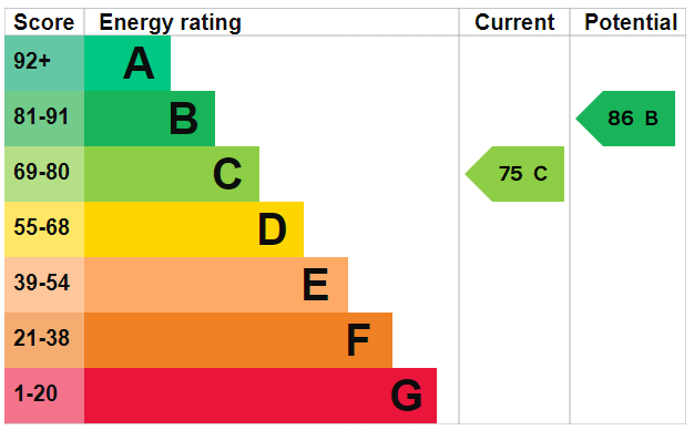 Energy rating and score