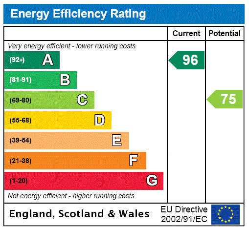 EPC Rating Graph