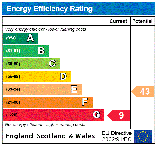 EPC Rating Graph