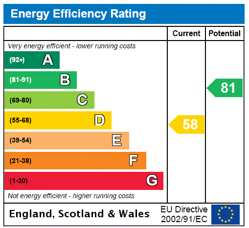 EPC Rating Graph