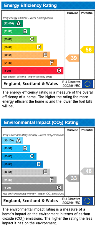 EPC Rating Graph