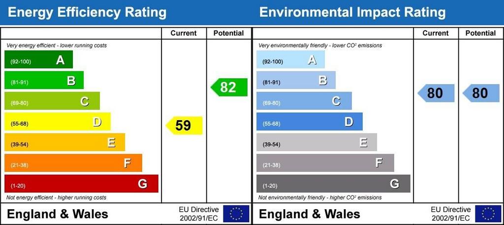 EPC Rating Graph
