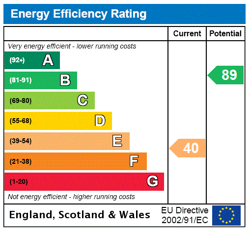 EPC Rating Graph