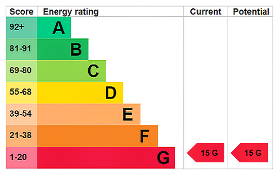 EPC Rating Graph