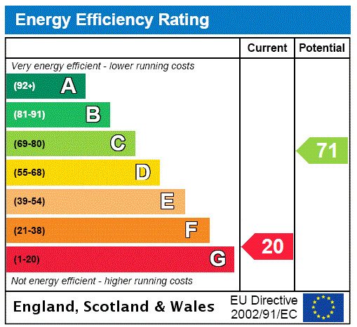 EPC Rating Graph