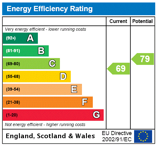 EPC Rating Graph