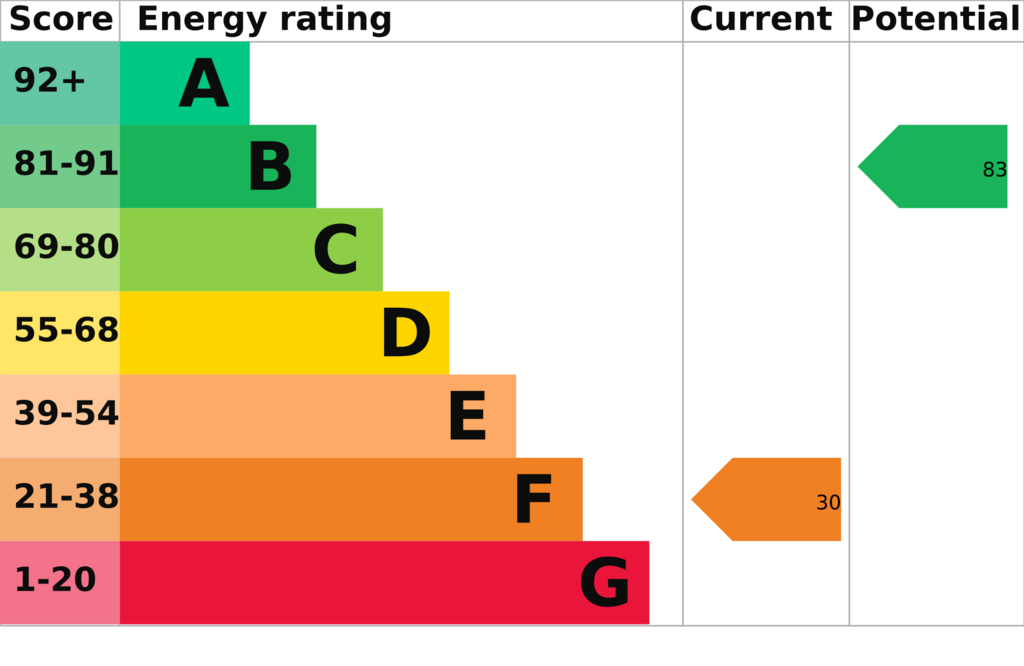 Energy Performance Certificate