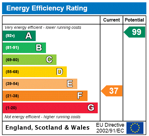 EPC Rating Graph