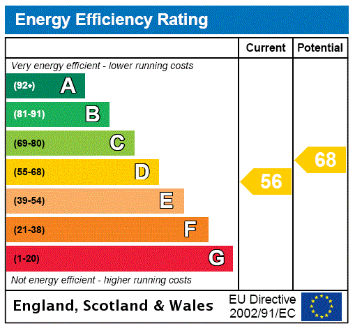 EPC Rating Graph