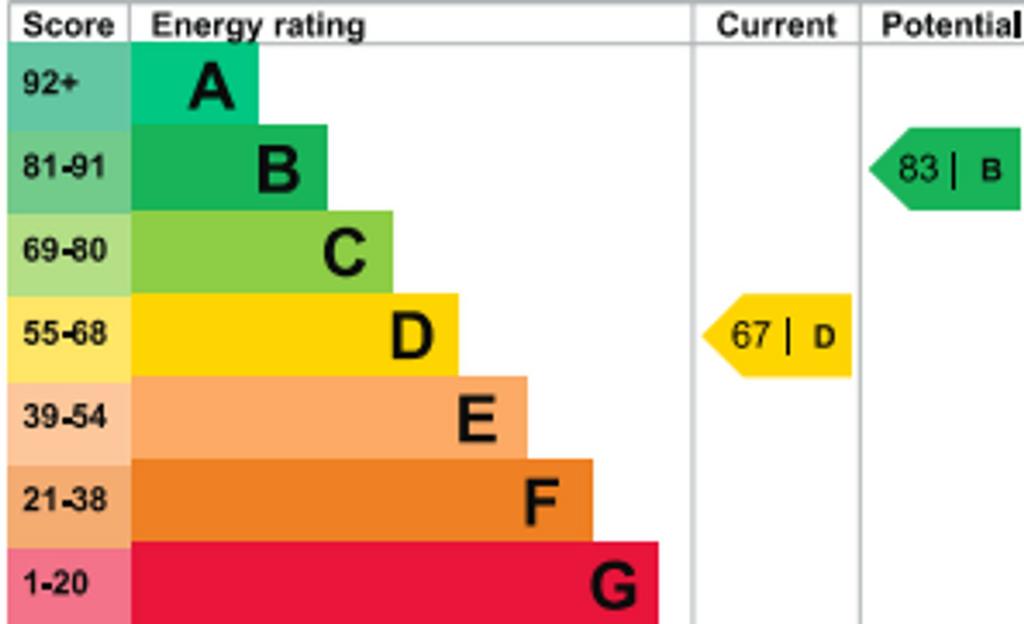 EPC Rating D