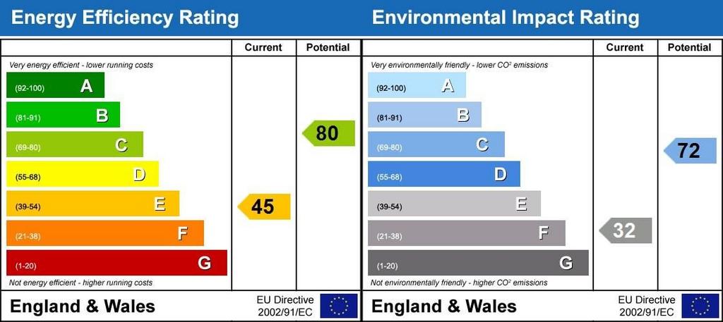 EPC Rating Graph