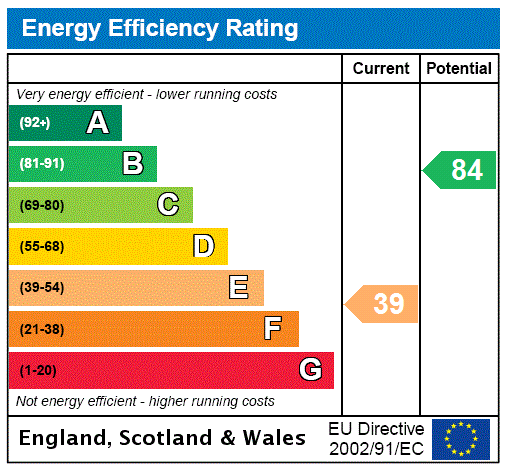 EPC Rating Graph