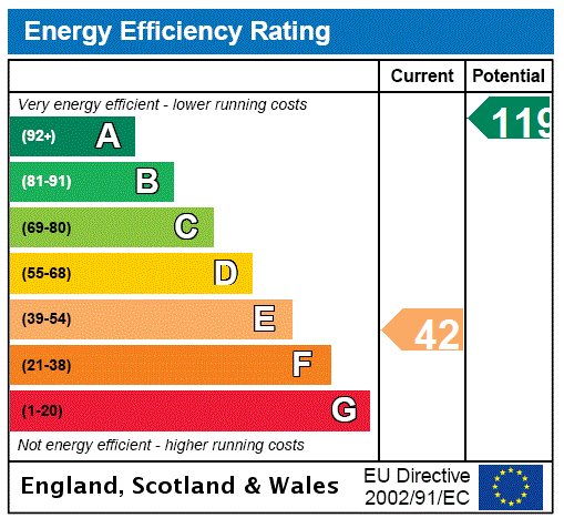 EPC Rating Graph