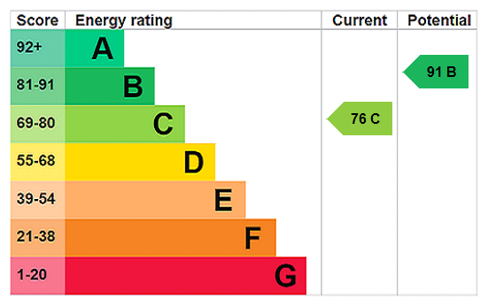 EPC Rating Graph