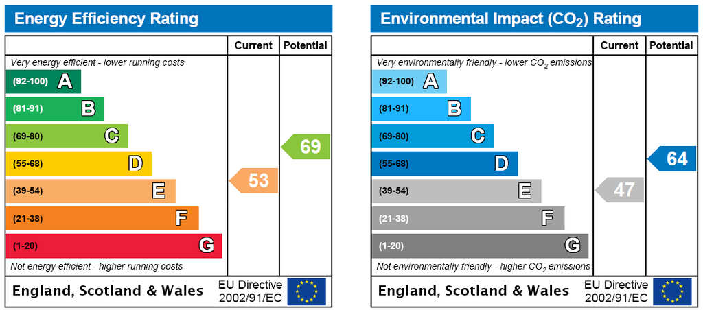 EPC Rating Graph